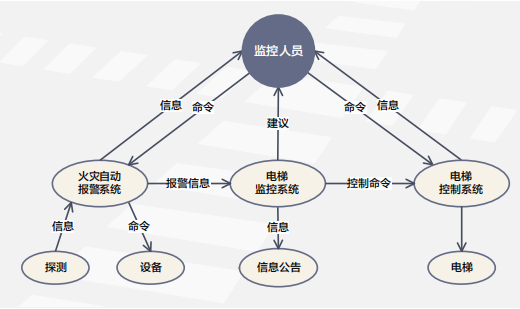 客運電梯消防疏散監(jiān)控系統模型